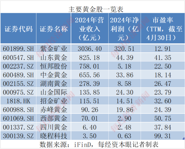 股民配资网站 关税有新举动，金价巨震：上海黄金期货单日成交额创纪录，未来黄金股走势如何？五个提醒要注意