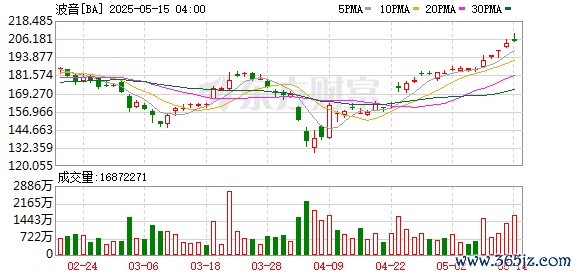 股票配资平台排行 特朗普“嘴瓢”引发虚惊一场：160架波音客机怎么值2000亿美元