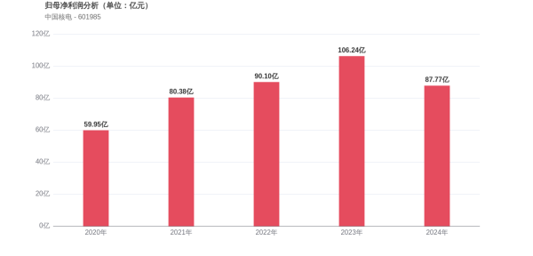 国内在线配资 中国核电上市10周年: 归母净利润增长132%, 市值较峰值蒸发16%